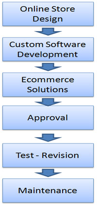 e-commerce-webdesign-process